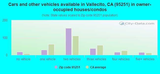 Cars and other vehicles available in Vallecito, CA (95251) in owner-occupied houses/condos