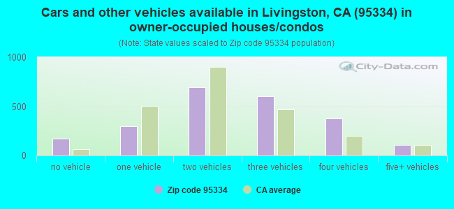 Cars and other vehicles available in Livingston, CA (95334) in owner-occupied houses/condos