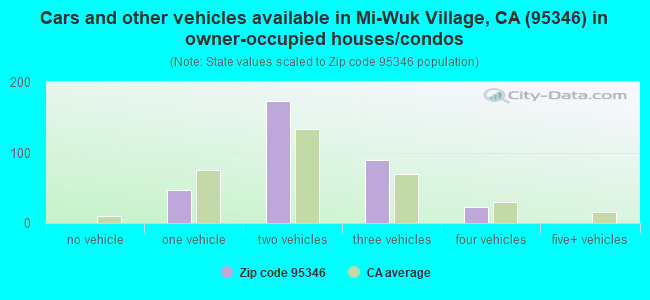 Cars and other vehicles available in Mi-Wuk Village, CA (95346) in owner-occupied houses/condos