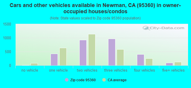Cars and other vehicles available in Newman, CA (95360) in owner-occupied houses/condos