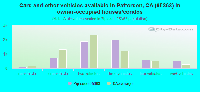 Cars and other vehicles available in Patterson, CA (95363) in owner-occupied houses/condos