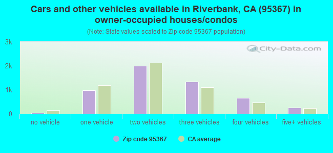 Cars and other vehicles available in Riverbank, CA (95367) in owner-occupied houses/condos