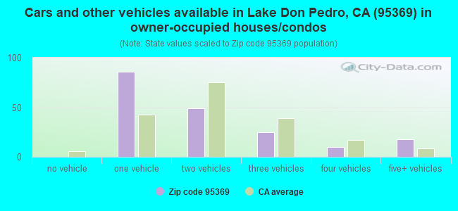 Cars and other vehicles available in Lake Don Pedro, CA (95369) in owner-occupied houses/condos