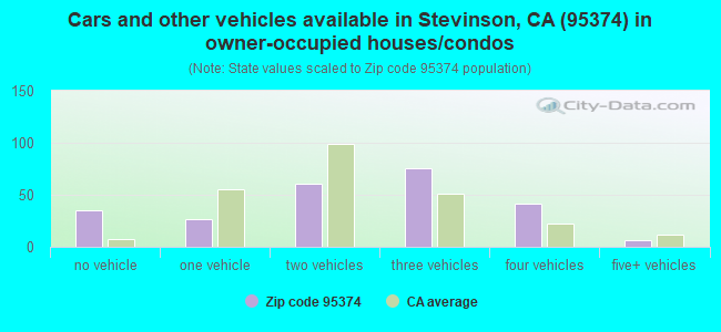 Cars and other vehicles available in Stevinson, CA (95374) in owner-occupied houses/condos