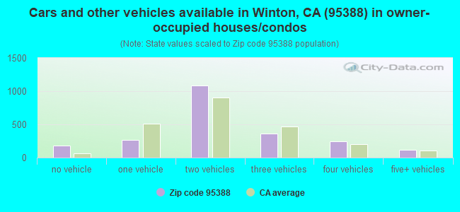 Cars and other vehicles available in Winton, CA (95388) in owner-occupied houses/condos
