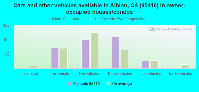 Cars and other vehicles available in Albion, CA (95410) in owner-occupied houses/condos