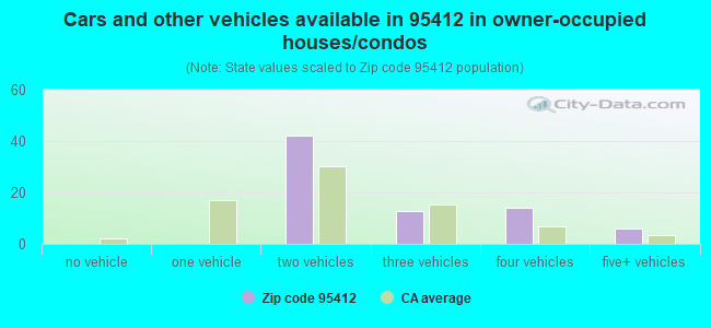 Cars and other vehicles available in 95412 in owner-occupied houses/condos