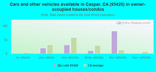 Cars and other vehicles available in Caspar, CA (95420) in owner-occupied houses/condos