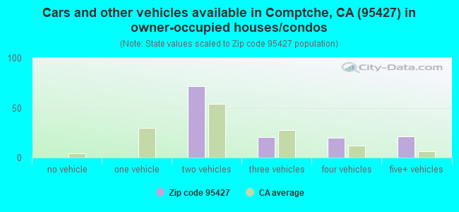 Cars and other vehicles available in Comptche, CA (95427) in owner-occupied houses/condos
