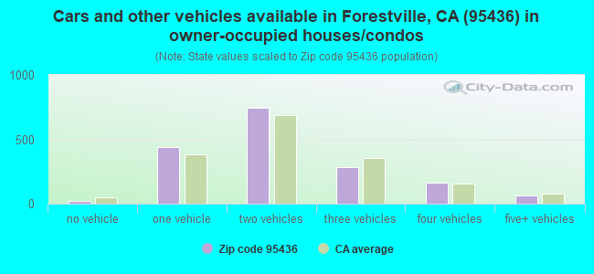 Cars and other vehicles available in Forestville, CA (95436) in owner-occupied houses/condos