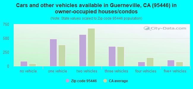 Cars and other vehicles available in Guerneville, CA (95446) in owner-occupied houses/condos