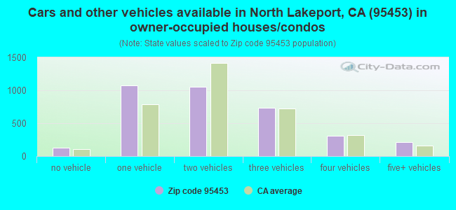 Cars and other vehicles available in North Lakeport, CA (95453) in owner-occupied houses/condos