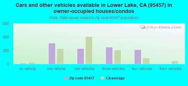 Cars and other vehicles available in Lower Lake, CA (95457) in owner-occupied houses/condos