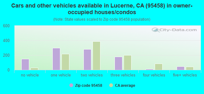 Cars and other vehicles available in Lucerne, CA (95458) in owner-occupied houses/condos