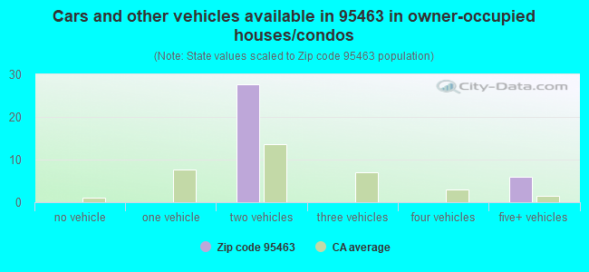 Cars and other vehicles available in 95463 in owner-occupied houses/condos