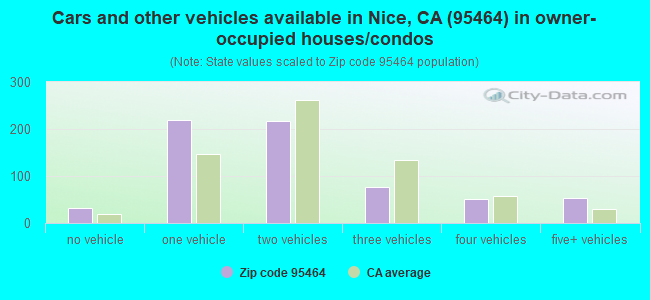 Cars and other vehicles available in Nice, CA (95464) in owner-occupied houses/condos