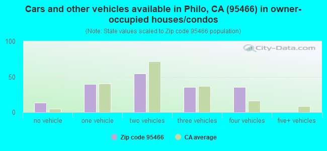 Cars and other vehicles available in Philo, CA (95466) in owner-occupied houses/condos