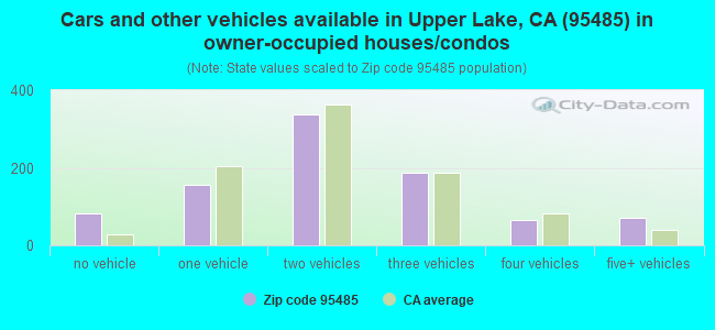 Cars and other vehicles available in Upper Lake, CA (95485) in owner-occupied houses/condos