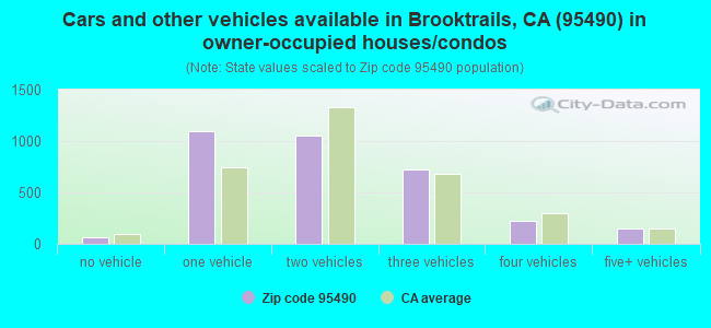 Cars and other vehicles available in Brooktrails, CA (95490) in owner-occupied houses/condos