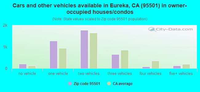 Cars and other vehicles available in Eureka, CA (95501) in owner-occupied houses/condos