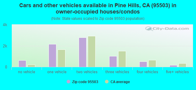 Cars and other vehicles available in Pine Hills, CA (95503) in owner-occupied houses/condos
