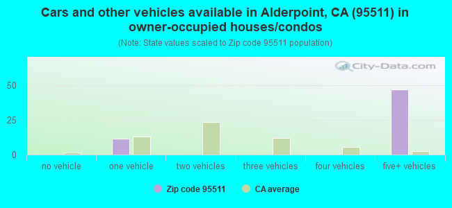 Cars and other vehicles available in Alderpoint, CA (95511) in owner-occupied houses/condos