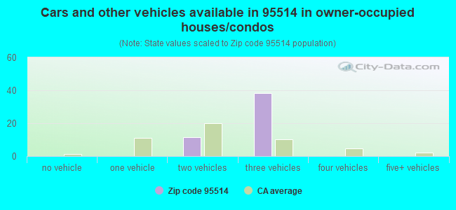 Cars and other vehicles available in 95514 in owner-occupied houses/condos
