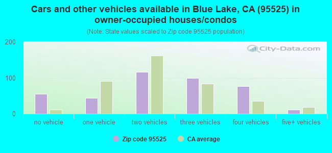Cars and other vehicles available in Blue Lake, CA (95525) in owner-occupied houses/condos