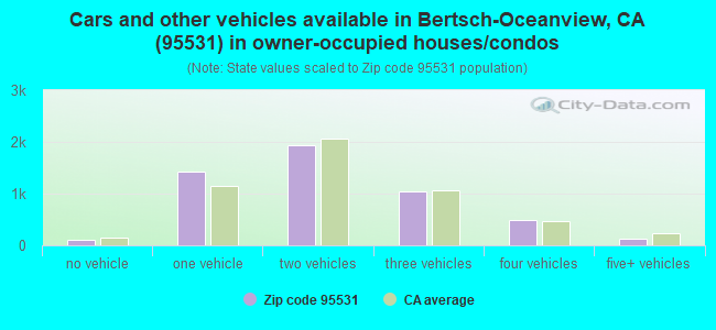 Cars and other vehicles available in Bertsch-Oceanview, CA (95531) in owner-occupied houses/condos