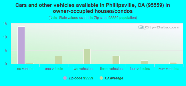 Cars and other vehicles available in Phillipsville, CA (95559) in owner-occupied houses/condos