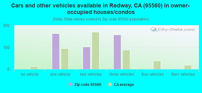 Cars and other vehicles available in Redway, CA (95560) in owner-occupied houses/condos