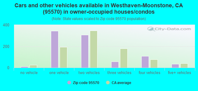 Cars and other vehicles available in Westhaven-Moonstone, CA (95570) in owner-occupied houses/condos