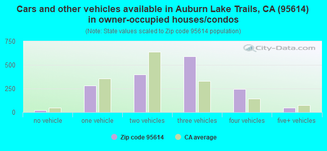 Cars and other vehicles available in Auburn Lake Trails, CA (95614) in owner-occupied houses/condos
