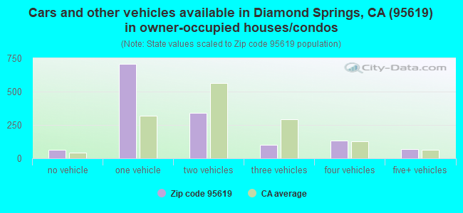 Cars and other vehicles available in Diamond Springs, CA (95619) in owner-occupied houses/condos