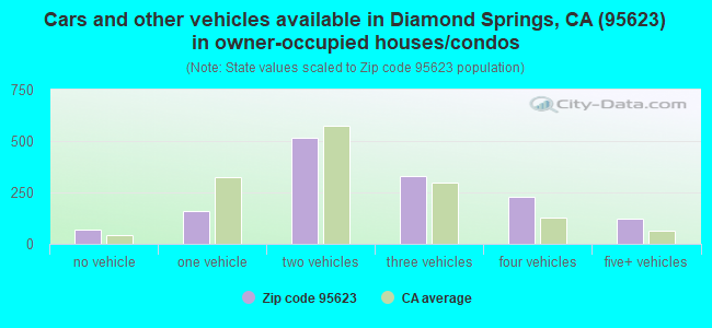 Cars and other vehicles available in Diamond Springs, CA (95623) in owner-occupied houses/condos