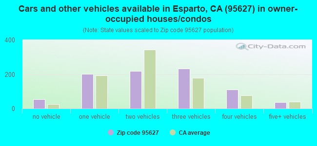 Cars and other vehicles available in Esparto, CA (95627) in owner-occupied houses/condos