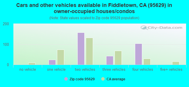 Cars and other vehicles available in Fiddletown, CA (95629) in owner-occupied houses/condos