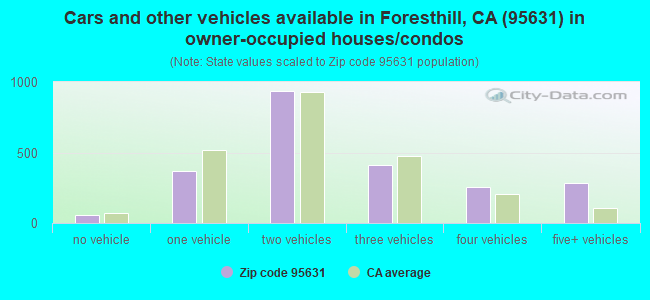 Cars and other vehicles available in Foresthill, CA (95631) in owner-occupied houses/condos