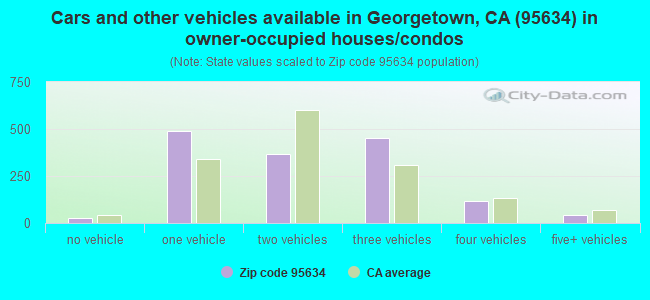 Cars and other vehicles available in Georgetown, CA (95634) in owner-occupied houses/condos