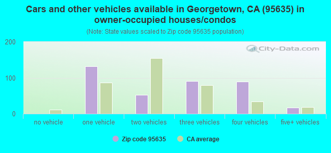 Cars and other vehicles available in Georgetown, CA (95635) in owner-occupied houses/condos