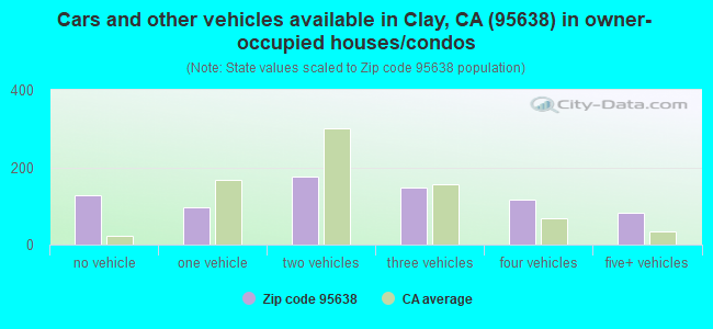 Cars and other vehicles available in Clay, CA (95638) in owner-occupied houses/condos