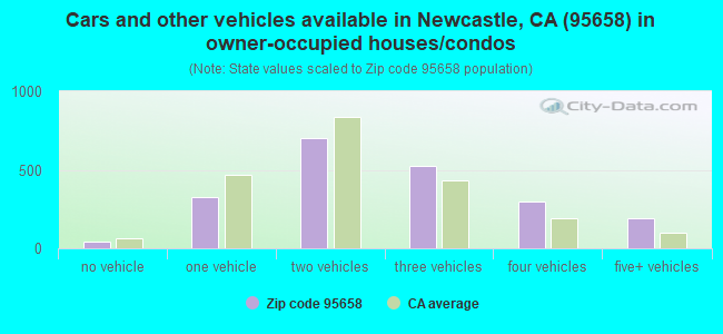 Cars and other vehicles available in Newcastle, CA (95658) in owner-occupied houses/condos