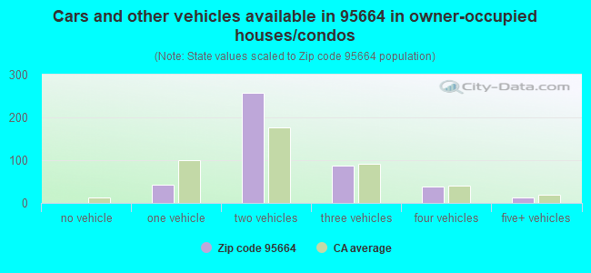 Cars and other vehicles available in 95664 in owner-occupied houses/condos