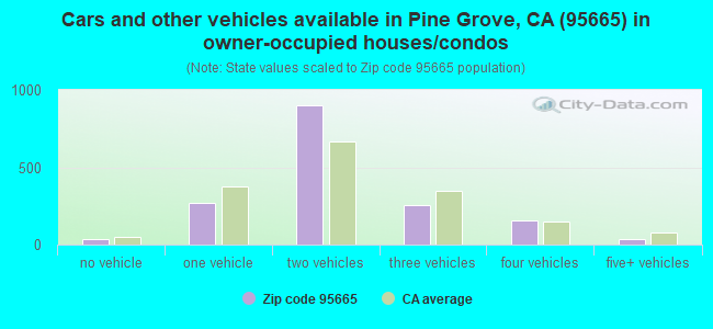 Cars and other vehicles available in Pine Grove, CA (95665) in owner-occupied houses/condos