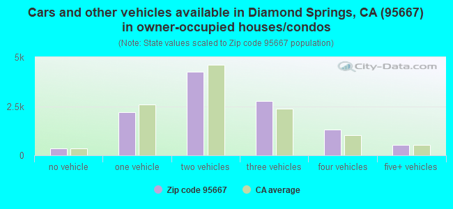 Cars and other vehicles available in Diamond Springs, CA (95667) in owner-occupied houses/condos