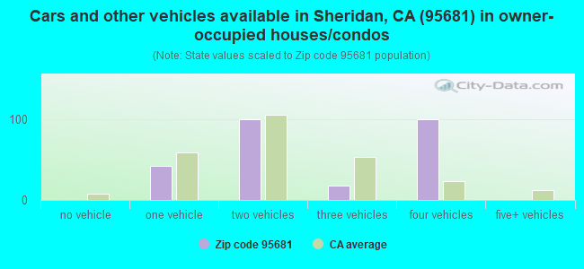 Cars and other vehicles available in Sheridan, CA (95681) in owner-occupied houses/condos