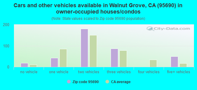 Cars and other vehicles available in Walnut Grove, CA (95690) in owner-occupied houses/condos