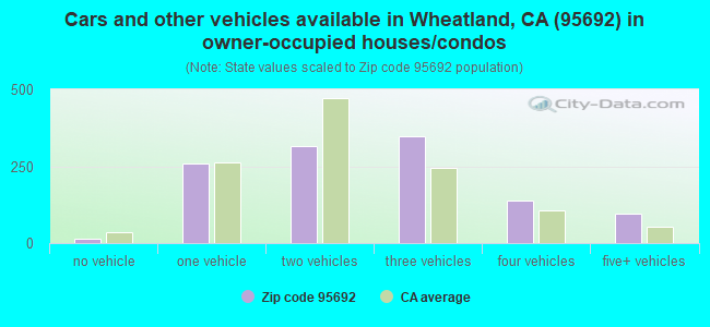 Cars and other vehicles available in Wheatland, CA (95692) in owner-occupied houses/condos