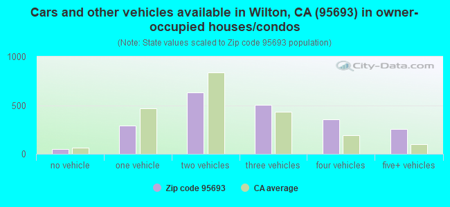 Cars and other vehicles available in Wilton, CA (95693) in owner-occupied houses/condos