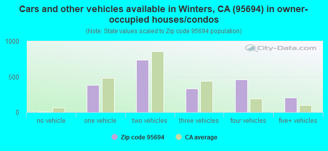 Cars and other vehicles available in Winters, CA (95694) in owner-occupied houses/condos